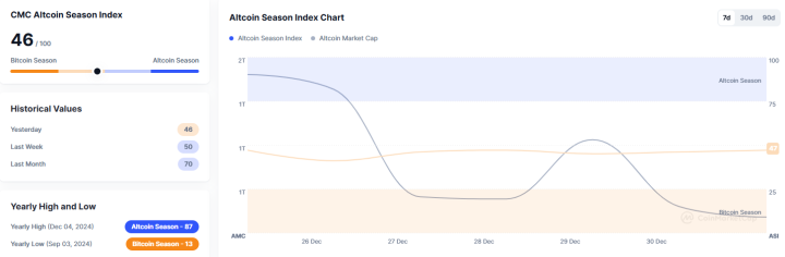 Altcoin Season Index Remains Steady at 46, Indicating Continued Bitcoin Dominance