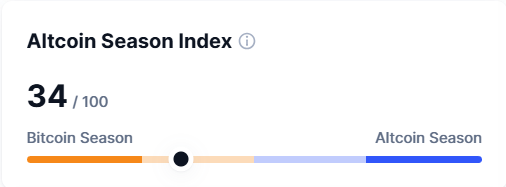 Altcoin Season Index Rises to 34, Indicating Continued Bitcoin Dominance