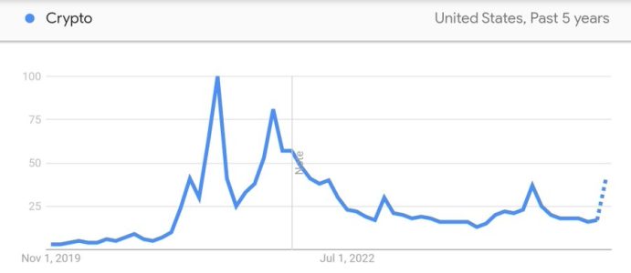 Google Trends Crypto Interest 2021