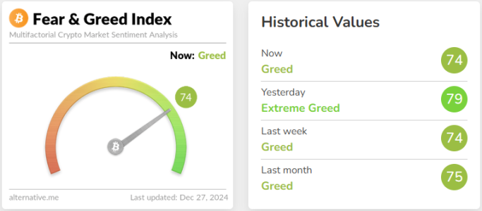 Crypto Fear & Greed Index Drops to 74, Enters the ‘Greed’ Zone