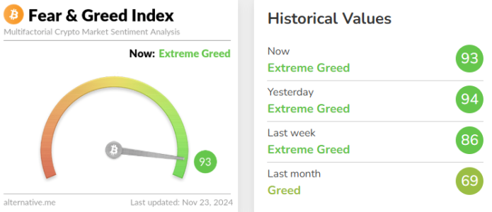 Crypto Fear & Greed Index Drops to 93, Remains in ‘Extreme Greed’ Zone 📉