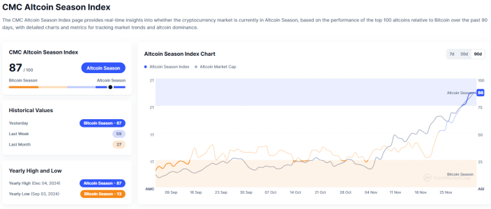 Altcoin Season Index Remains Unchanged at 87: What It Means for the Market