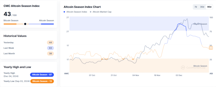 Altcoin Season Index Falls to 43, Indicating Bitcoin Season