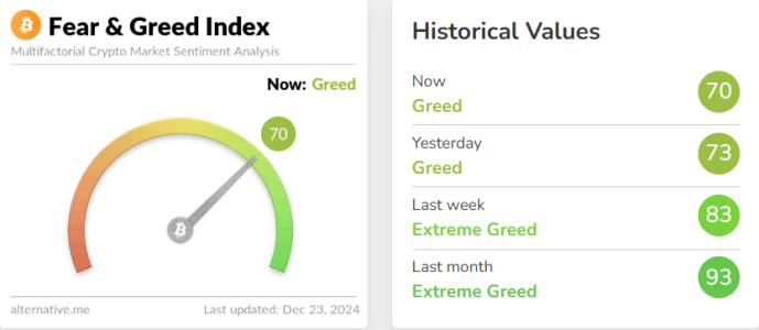 Crypto Fear & Greed Index Falls to 70, Remains in ‘Greed’ Zone