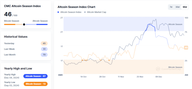 Altcoin Season Index Rises to 46, Signaling Bitcoin Dominance