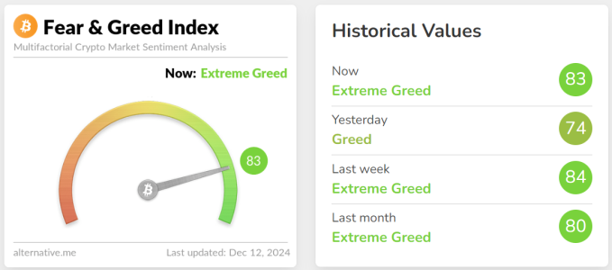 Crypto Fear & Greed Index Rises to 83, Entering ‘Extreme Greed’ Zone