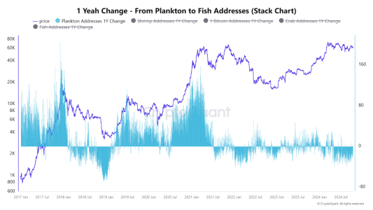 Bitcoin Could See Final FOMO Wave Despite Sluggish Growth in Retail Addresses