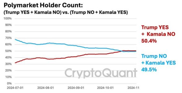 CryptoQuant CEO Ju Ki-young claims Trump’s Polymarket 61.3% win probability is likely overstated.