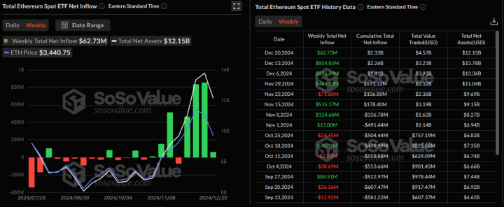 U.S. Spot Ethereum ETFs Witness $62.73M in Weekly Net Inflows