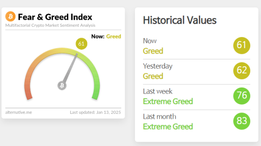 Crypto Fear & Greed Index Falls to 61, Remaining in the ‘Greed’ Zone