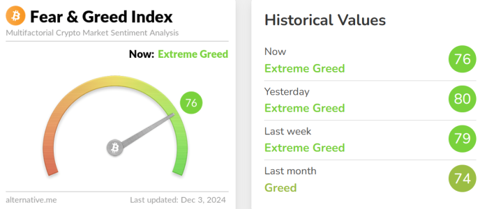 Crypto Fear & Greed Index Dips to 76, Remains in ‘Extreme Greed’ Zone