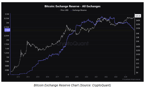 Exchange Bitcoin Reserves at Six-Year Low