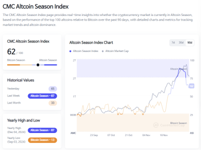 Altcoin Season Index Falls Three Points to 62, Signaling Continued Altcoin Dominance