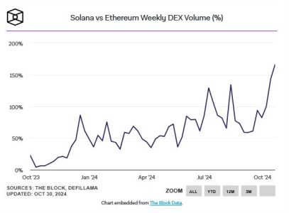 Solana DEX achieves weekly trading volume of 168% compared to Ethereum’s mainnet, driven by Raydium's surge in market share.