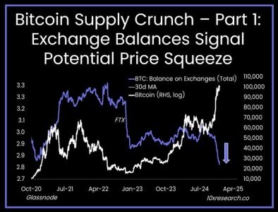 Bitcoin Supply Could Tighten as Exchanges See 124K BTC Outflows: 10x Research