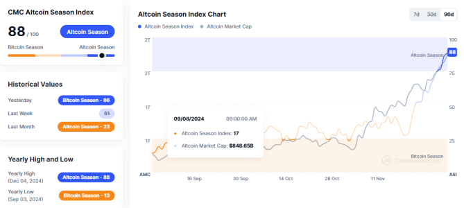 Altcoin Season Index Rises to 88, Signaling Market Shift in December 2024