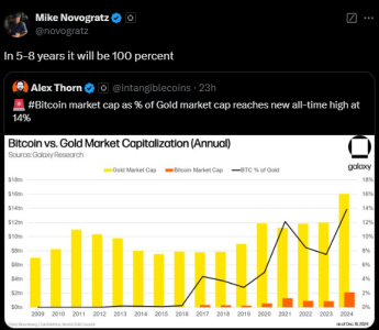 Galaxy Digital CEO Predicts Bitcoin's Market Cap Could Surpass Gold Within 5-8 Years