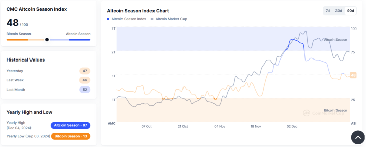 Altcoin Season Index Rises to 48, Bitcoin Season Persists