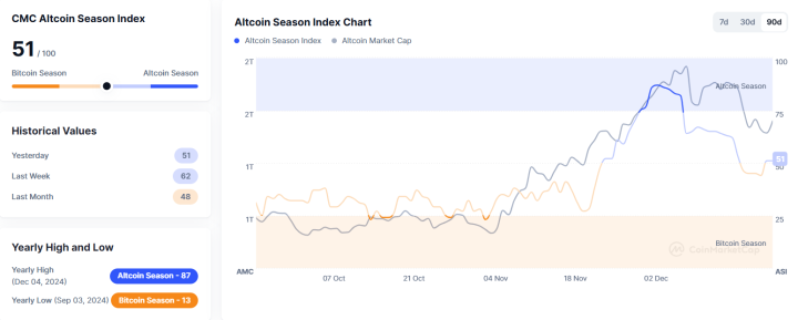 Altcoin Season Index Steady at 51, Signals Market in Altcoin Season