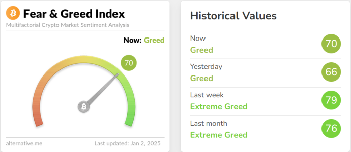 Crypto Fear & Greed Index Hits 70: Market Sentiment in the ‘Greed’ Zone