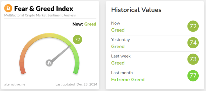 Crypto Fear & Greed Index Drops to 72: Market Sentiment Remains in the ‘Greed’ Zone