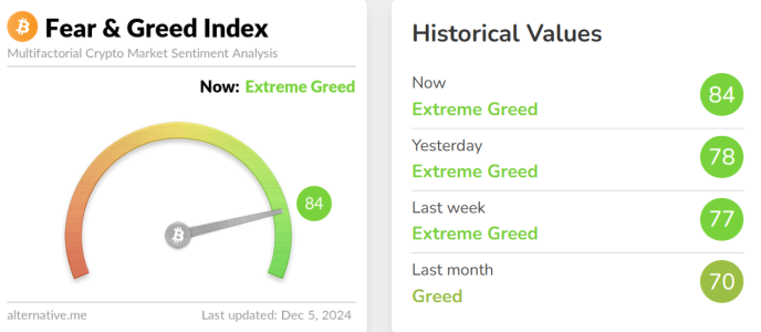 Crypto Fear & Greed Index Rises to 84, Staying in ‘Extreme Greed’ Zone