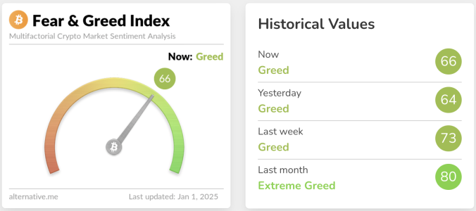 Crypto Fear & Greed Index Hits 66, Signaling Strong Market Optimism