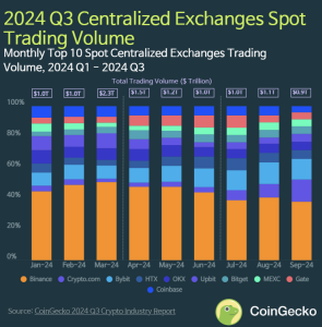 Crypto Market Remains Flat in Q3 Amid Volatility, Centralized Exchange Volume Drops 14.8%