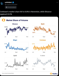 Coinbase Market Share Drops to 6.6% as Binance Dominates with 44.1%