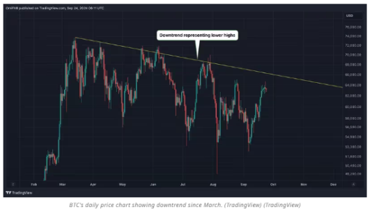 Potential Trend Reversal for Bitcoin