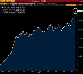 BlackRock’s U.S. spot Bitcoin ETF (IBIT) achieves a record $30 billion in assets under management within just 293 days, outpacing previous ETF milestones.