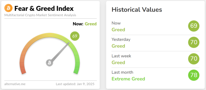 Crypto Fear & Greed Index Falls to 69, Stays in ‘Greed’ Zone