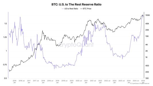 U.S. Entities’ Bitcoin Holdings Reach All-Time High: CryptoQuant CEO