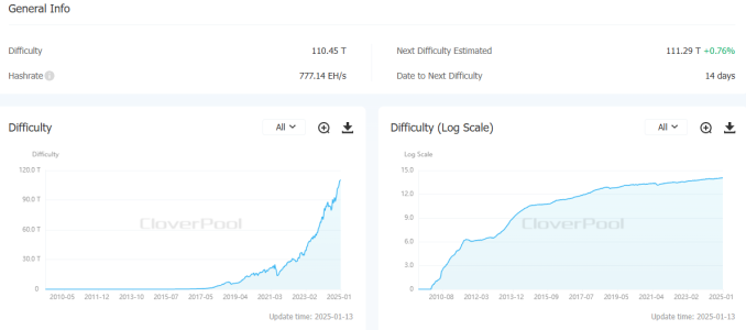 Bitcoin Mining Difficulty Hits Record High of 110.45 T