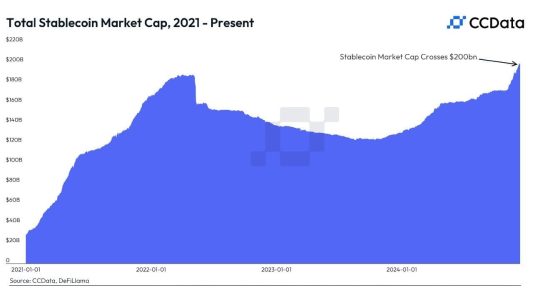 Stablecoin Market Hits $200B Record