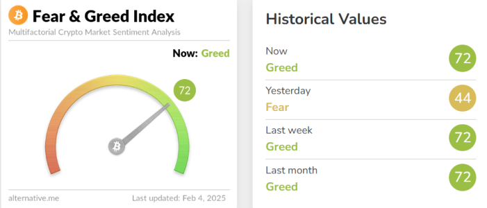 Crypto Fear & Greed Index chart showing shift to Greed zone.