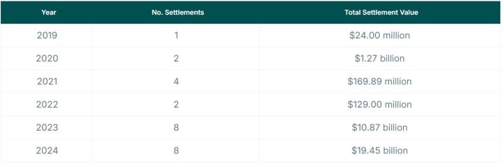 U.S. Crypto Settlements 2024 Surpass $19 Billion, Increasing 78% from Previous Year