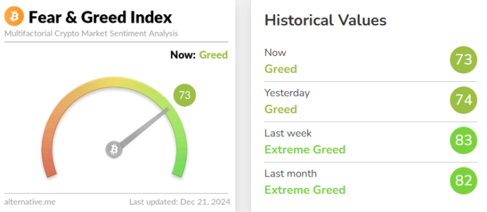 Crypto Fear and Greed Index Falls to 73, Staying in the ‘Greed’ Zone