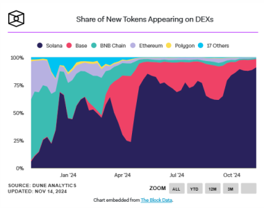 New Token Launches on DEXs