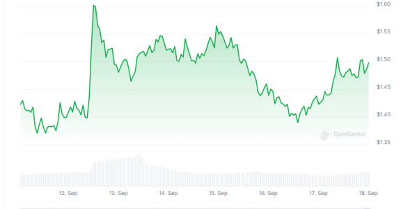 WLD Price Weekly Chart – CoinGecko 