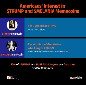 Survey Reveals 42% of Trump Meme Coin Buyers Are First-Time Crypto Investors