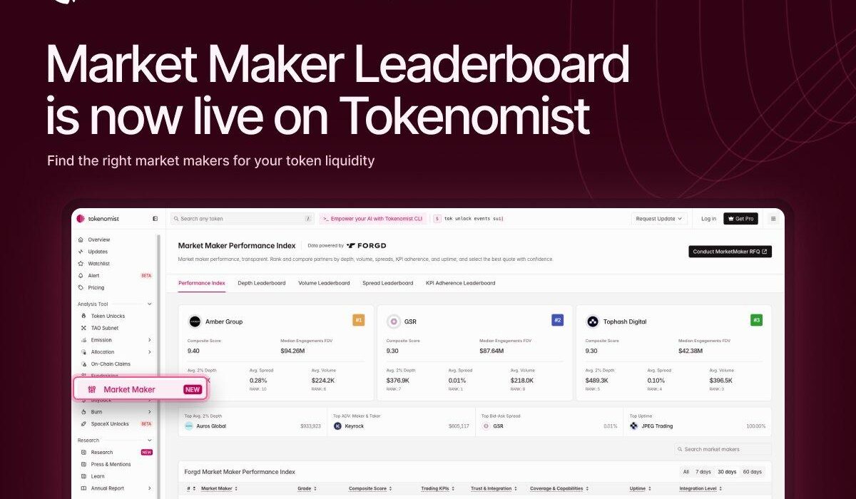Forgd's Market Maker Leaderboard Launches on Tokenomist, Assigning Letter Grades to the Firms Behind Token Liquidity
