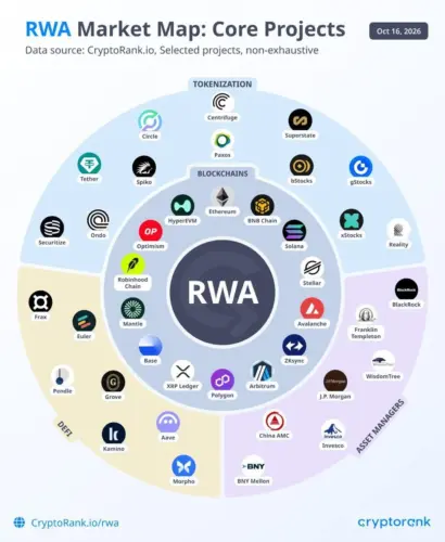 How RWA Adoption is Spreading Across Crypto Markets