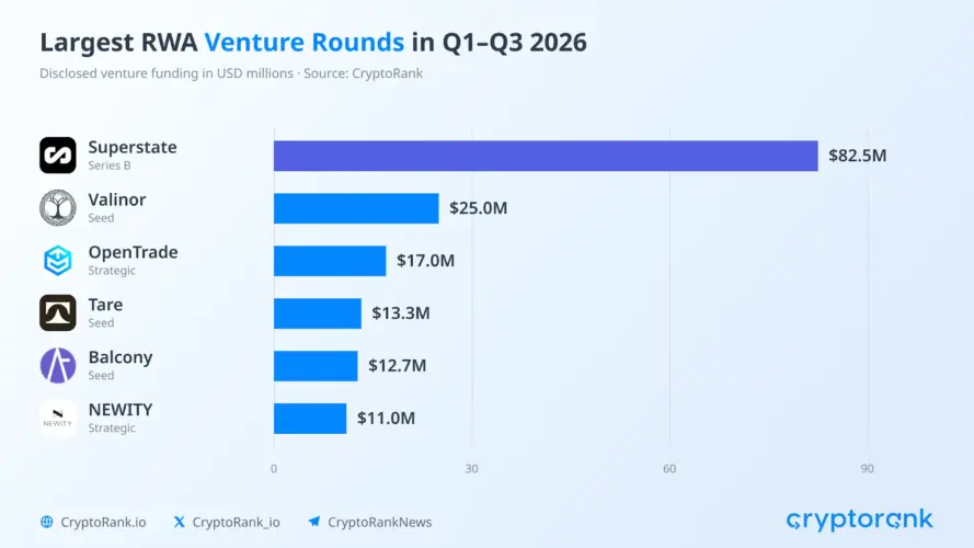 How RWA Adoption is Spreading Across Crypto Markets