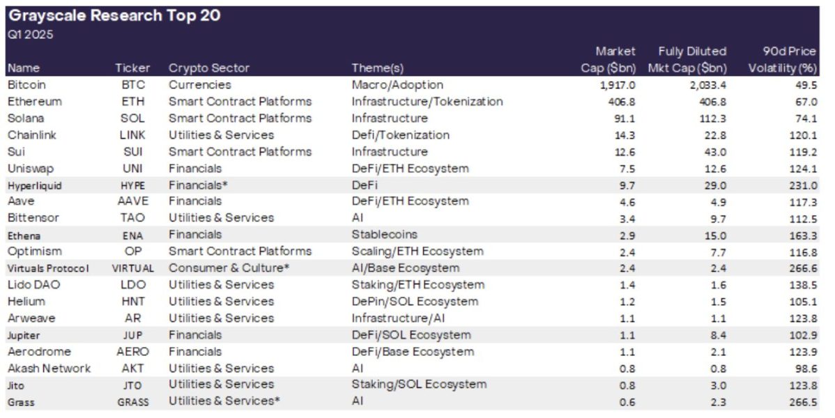 Grayscale Top 20 Tokens A Comprehensive Look at Q1 2025’s Most