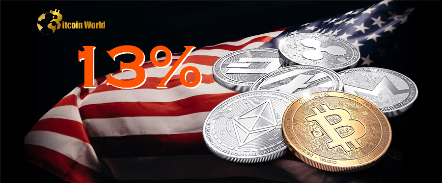 13% of Americans Have Now Held Crypto: JPMorgan Research