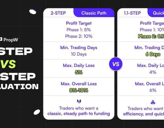 Capital Meets Innovation: PropW Launches Its Next-Generation Ecosystem