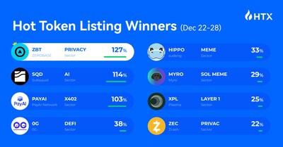 HTX Hot Listings Weekly Recap (Dec 22-28) Sees ZBT Surge 127%, PAYAI Rally 103% | AI and Privacy Narratives Reignite