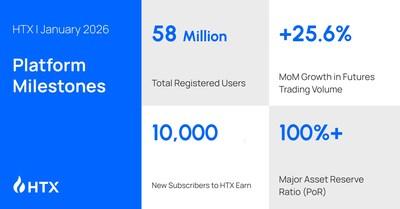 HTX Releases January 2026 Performance Report: 20+ New Fiat On/Off-Ramps, 25.6% Volume Growth, and 58 Million Users