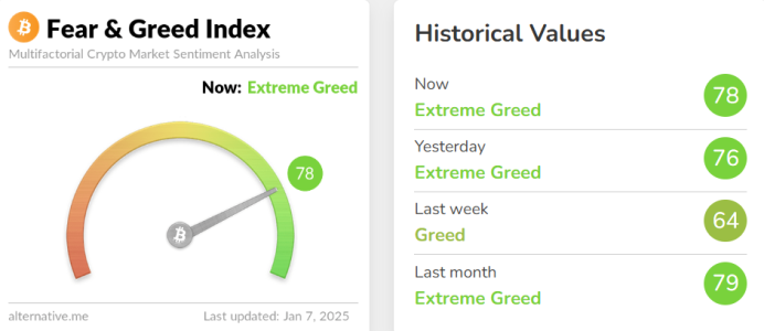 Crypto Fear & Greed Index Hits 78: Market Sentiment Stays in 'Extreme Greed' Zone